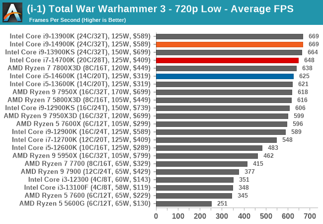 (i-1) Total War Warhammer 3 - 720p Low - Average FPS