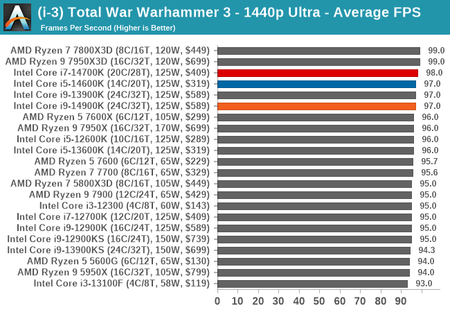 (i-3) Total War Warhammer 3 - 1440p Ultra - Average FPS