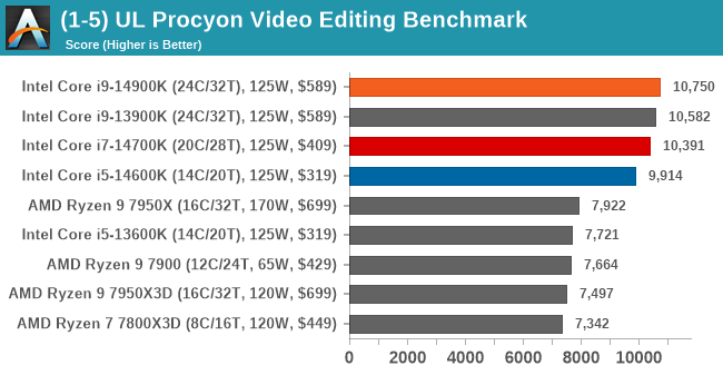 (1-5) UL Procyon Video Editing Benchmark
