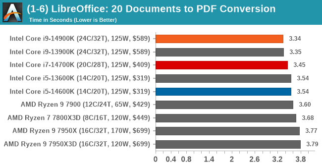 (1-6) LibreOffice: 20 Documents to PDF Conversion