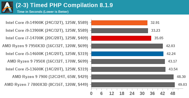 (2-3) Timed PHP Compilation 8.1.9
