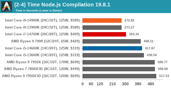 (2-4) Time Node.js Compilation 19.8.1