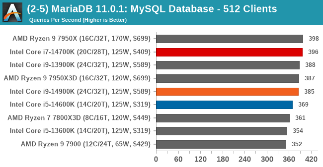 (2-5) MariaDB 11.0.1: MySQL Database - 512 Clients