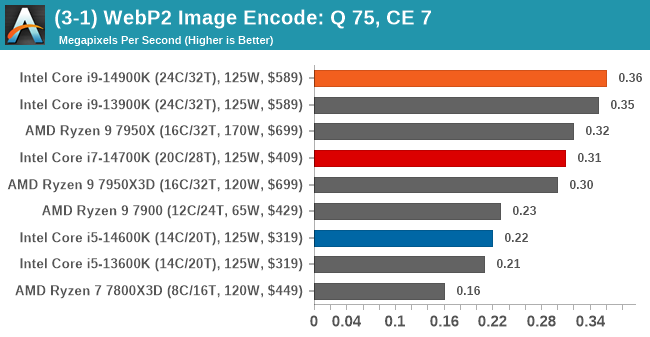 (3-1) WebP2 Image Encode: Quality 75, Compression Effort 7