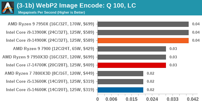 (3-1b) WebP2 Image Encode: Quality 100, Lossless Compression