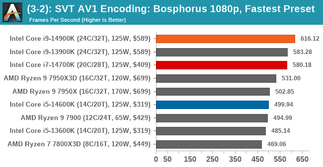 (3-2): SVT AV1 Encoding: Bosphorus 1080p, Fastest Preset