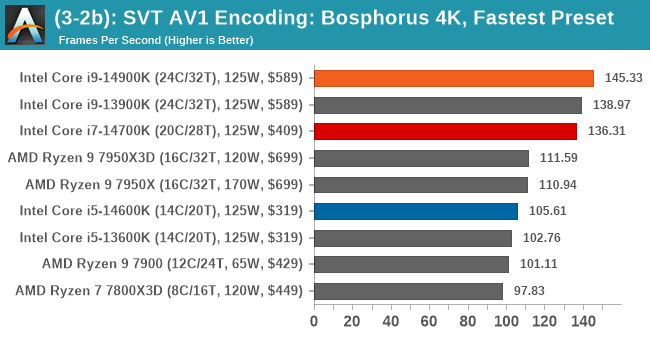 (3-2b): SVT AV1 Encoding: Bosphorus 4K, Fastest Preset