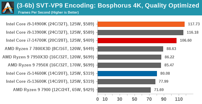 (3-6b) SVT-VP9 Encoding: Bosphorus 4K, Quality Optimized