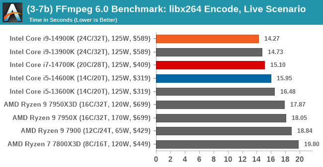 (3-7b) FFmpeg 6.0 Benchmark: libx264 Encode, Live Scenario