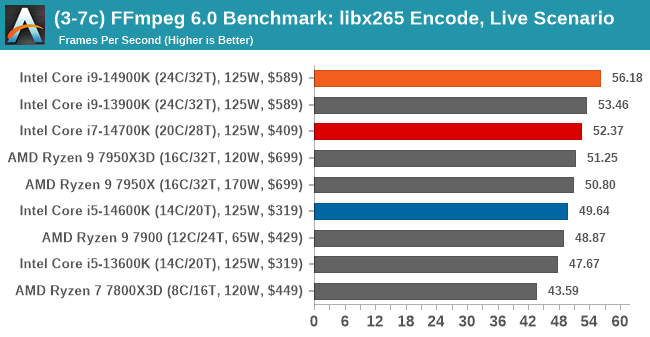 (3-7c) FFmpeg 6.0 Benchmark: libx265 Encode, Live Scenario