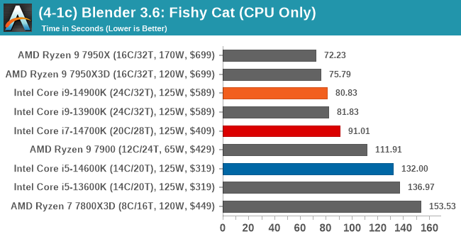 (4-1c) Blender 3.6: Fishy Cat (CPU Only)