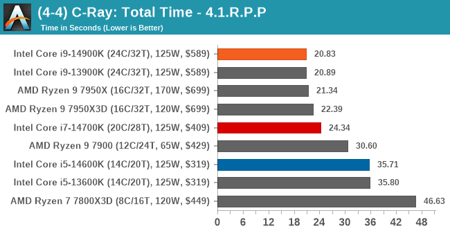 (4-4) C-Ray: Total Time - 4.1.R.P.P