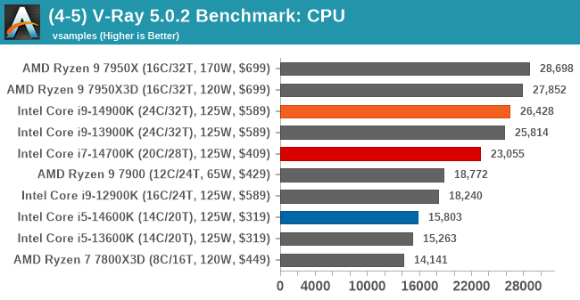 (4-5) V-Ray 5.0.2 Benchmark: CPU