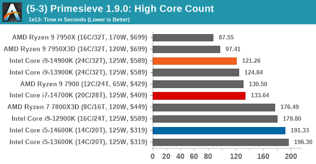 (5-3) Primesieve 1.9.0: High Core Count