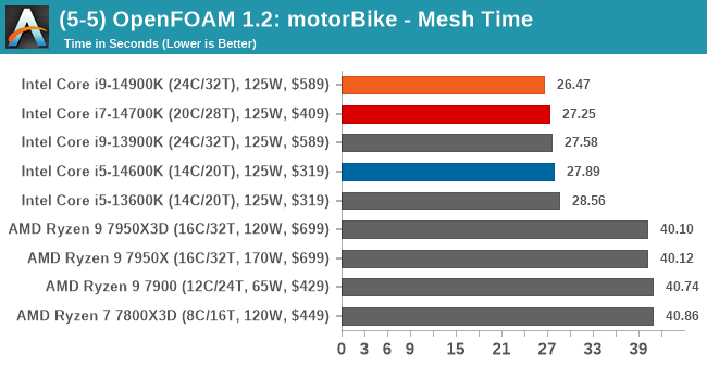 (5-5) OpenFOAM 1.2: motorBike - Mesh Time