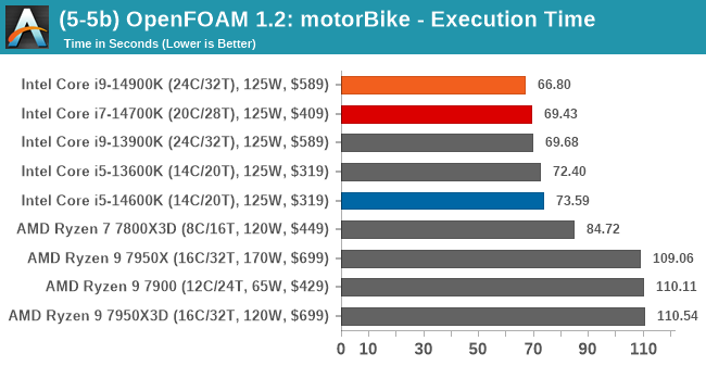 (5-5b) OpenFOAM 1.2: motorBike - Execution Time