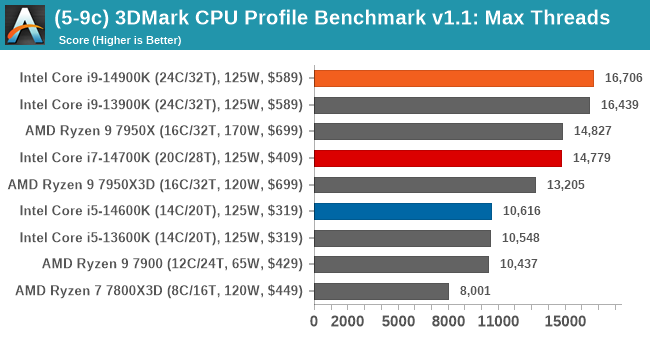(5-9c) 3DMark CPU Profile Benchmark v1.1: Max Threads
