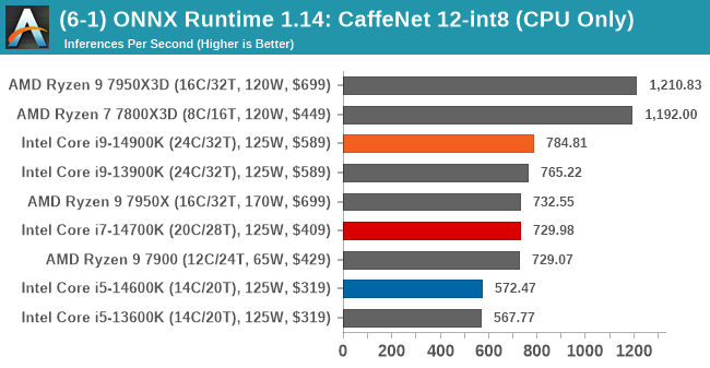 (6-1) ONNX Runtime 1.14: CaffeNet 12-int8 (CPU Only)