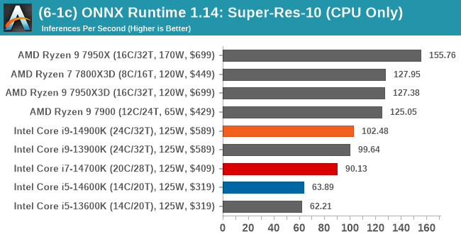 (6-1c) ONNX Runtime 1.14: Super-Res-10 (CPU Only)
