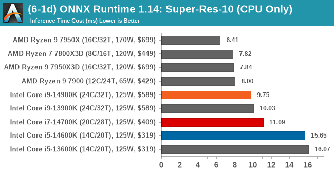 (6-1d) ONNX Runtime 1.14: Super-Res-10 (CPU Only)