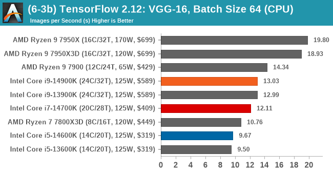 (6-3b) TensorFlow 2.12: VGG-16, Batch Size 64 (CPU)