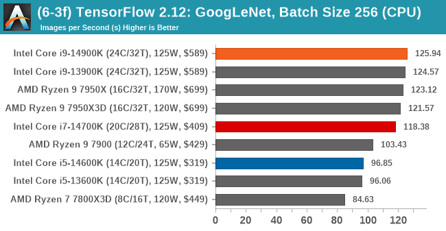 (6-3f) TensorFlow 2.12: GoogLeNet, Batch Size 256 (CPU)