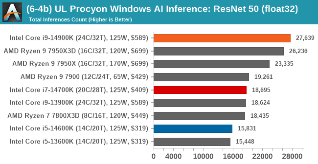 (6-4b) UL Procyon Windows AI Inference: ResNet 50 (float32) 