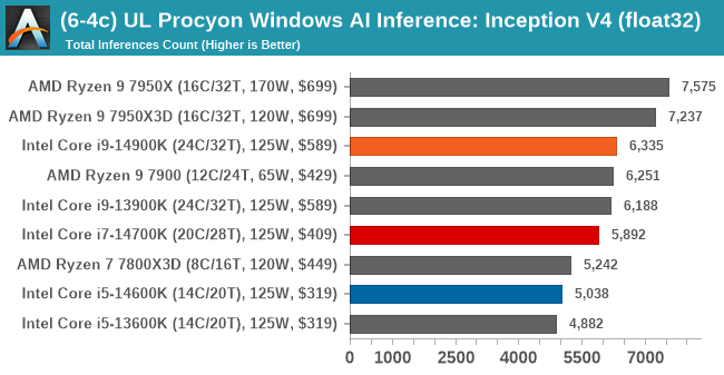 (6-4c) UL Procyon Windows AI Inference: Inception V4 (float32) 
