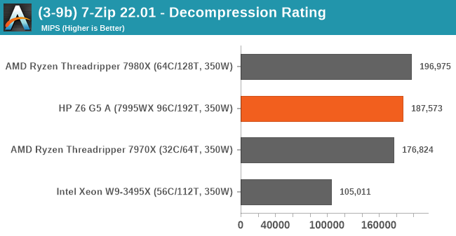(3-9b) 7-Zip 22.01 - Decompression Rating