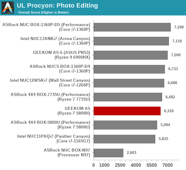 UL Procyon - Photo Editing
