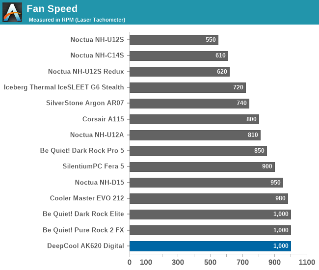 Fan Speed
