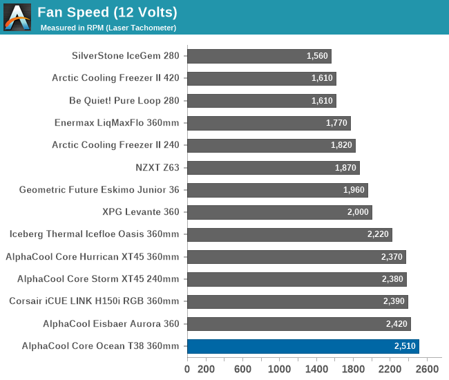 Fan Speed (12 Volts)